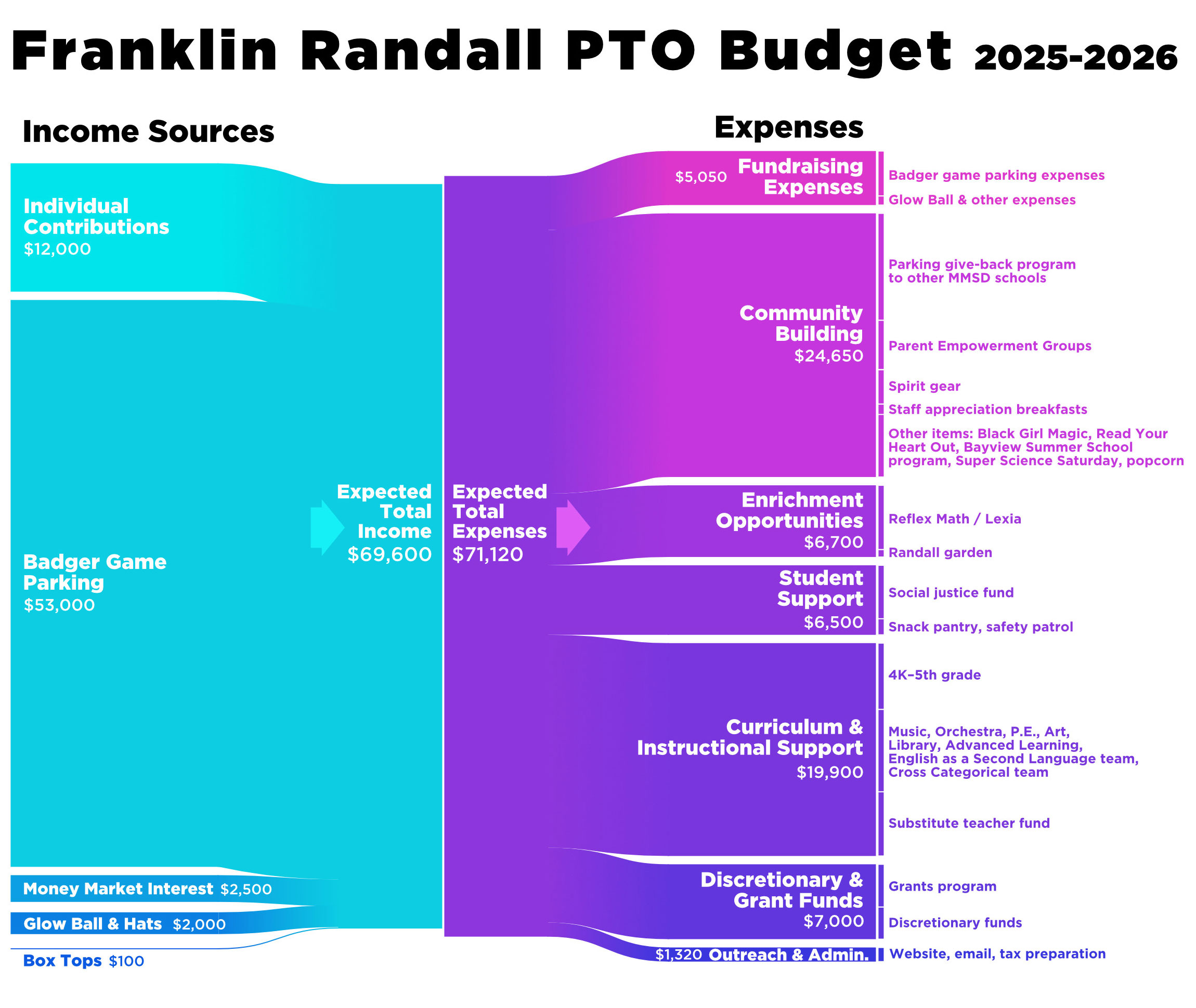 Franklin-Randall PTO Budget Visualization
